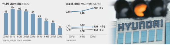 현대차 옥죄는 `2大 난제`…내년이 구조조정 마지막 기회