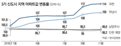 `집값 하락` 남양주에 6만가구 공급폭탄…서울집값 못잡고 경기도만 타격 클수도