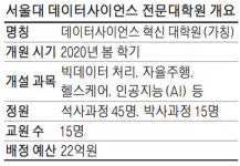 [단독] 서울대에 국내 첫 빅데이터·AI 전문대학원