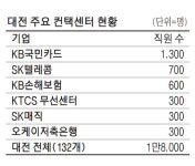 132개기업 포진…대전은 `컨택센터 메카`