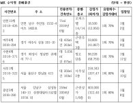[MK 추천경매] 성남시 분당구 정자동 오피스텔 1억 6590만원 