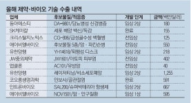 `떡잎`때부터 판가름난다…임상초기 기술수출이 대세
