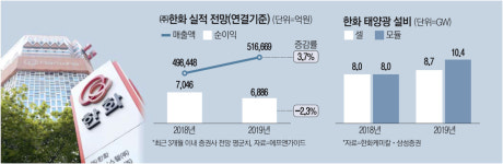 한화의 승부수…태양광 투자·방산 부활 투트랙 전략
