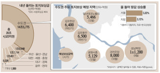 내년 수도권 토지보상금 14조…부동산시장 들쑤시나