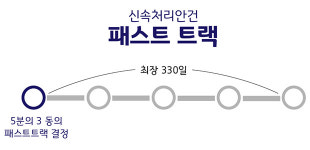 [레이더P] `패스트` 하지 않은 `패스트 트랙`