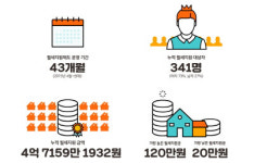 부동산 매물 중개 플랫폼이 4년간 청년 340여명 월세 지원
