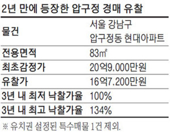 [단독] 압구정 현대아파트 2년 만에 경매 유찰