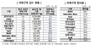 자동차 서비스센터, 시설 이용 만족도는 높지만…