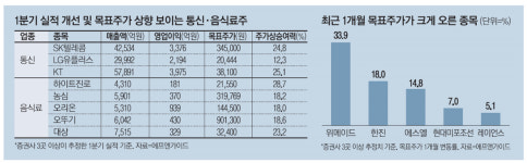 경기 한파에도…통신·식음료株 `따끈따끈`