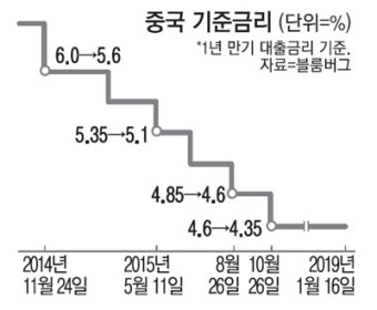 돈 찔끔 풀던 중국도…3년만에 기준금리 인하까지 검토