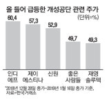 개성공단株 올들어 50%↑…재가동보다 빨리 뛰네 