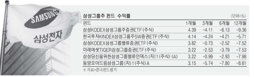 기력찾은 삼성전자…`그룹株펀드`도 불끈