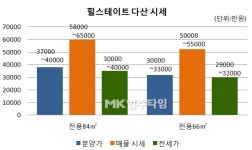 [입주타임] 힐스테이트 다산, 전용84㎡ 전세 3억원대 거래 완료 ③거래편
