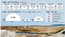 `탈원전` 세 글자에…공사중단 고집땐 기회비용만 160조