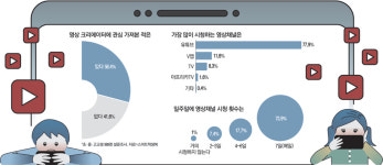 [Edu Tech] 유튜브로 검색하는 10대들…내 꿈은 영상 창작자
