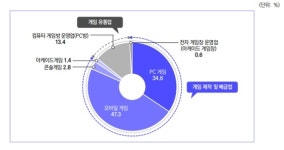 모바일게임, PC 앞질렀다…2018 게임백서 발간