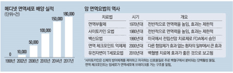 `제4 암치료법` 면역세포치료가 뜬다