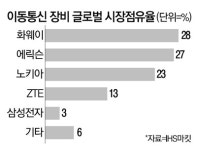주한미군 기지 옆엔 화웨이 5G장비 안쓴다