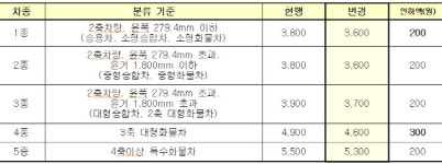 구리~포천구간 31일 0시부터 통행료 200원 인하