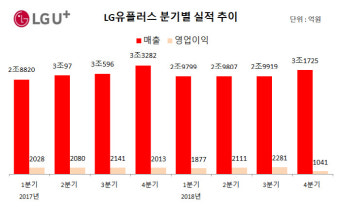 [컨콜] LG유플러스, 5G투자·요금할인 직격탄…올 하반기 실적 기대(종합)