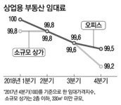 상가임대료도 뚝뚝, 꼬마빌딩 `직격탄`
