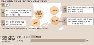 `고비용 저생산` 깰 상생모델…울산형·군산형도 시동