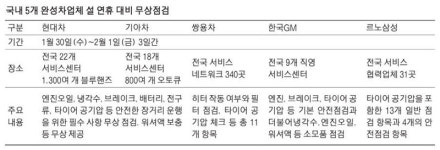 [고향 가는 길] 타이어 마모상태·엔진오일 출발전 꼭 체크