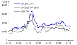 [Hot-Line] 금호석유, 더 나빠지지는 않을 것…목표가↓