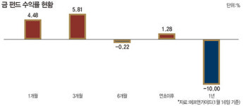 불확실성 커진 황금돼지해 채권·금 투자로 ‘쌈짓돈’ 지킬까