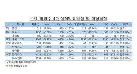 게임업계, 실적 시즌 ‘돌입’…향후 모멘텀에 ‘관심’