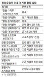 `하얀 코끼리`에 짓눌린 강원…8600억쓰고 일회용시설 만든 격