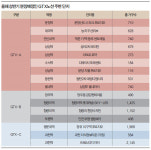 GTX노선 따라 상반기 1만3000가구 분양 주목... A노선 지나는 킨텍스역 인근 이미 2억원 웃돈 개통까지 아직 4년 남아 시차도 감안해야