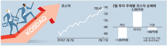 바이오發 훈풍…코스닥 이참에 770 가나