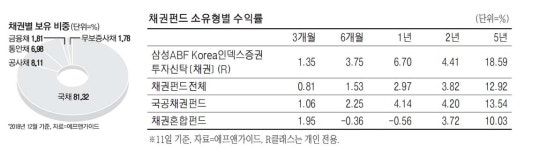 삼성ABF Korea인덱스펀드, ‘AAA` 우량채 투자…5년간 18% 수익