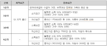 LH, 청년·신혼부부 대상 매입·전세임대주택 7892세대 공급