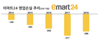 이마트24, 지난해 매출 1조원 돌파…나홀로 호황