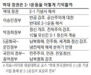 [3·1운동 100주년] 반공부터 남북평화까지…시대정신과 3·1절 기념사