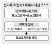 포스코켐텍, 새 간판 달고 코스피로 이사