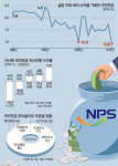 국민연금 지난해 0.92% 손실 …내부역량도 외부관리도 엉망