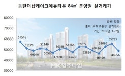 [입주타임] 동탄2신도시 `동탄더샵레이크에듀타운` 전월세 문의 꾸준해 ③거래편