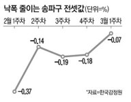 송파 등 동남권 전셋값 하락 진정세