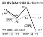 G2 무역전쟁 충격파에…中 2월 수출 20% 급추락