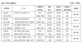 [MK 추천경매] 화성시 능동 근린상가 1억8270만원