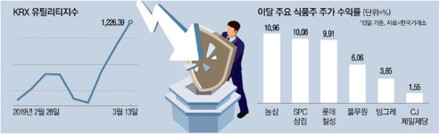 경기 먹구름에도…식품·유틸리티株 `햇살`