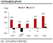 [Hot-Line] 시너지이노베이션, 자회사 성장성 부각