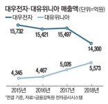 대우전자 인수 1년…대유그룹 시너지 박차
