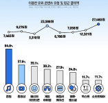 10~30대 80% 콘텐츠 돈내고 쓴다…`음원` 가장 많이 구입