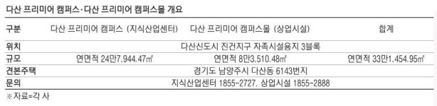 [돈되는 분양] 다산 프리미어 캠퍼스, CGV·트램·미디어 파사드까지 없는 게 없는 지식산업센터