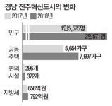 평균 37세…젊은 진주혁신도시
