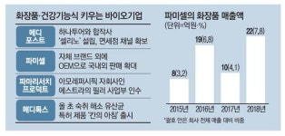 화장품·유산균 등 부대사업 바이오社, 본업만큼 키운다